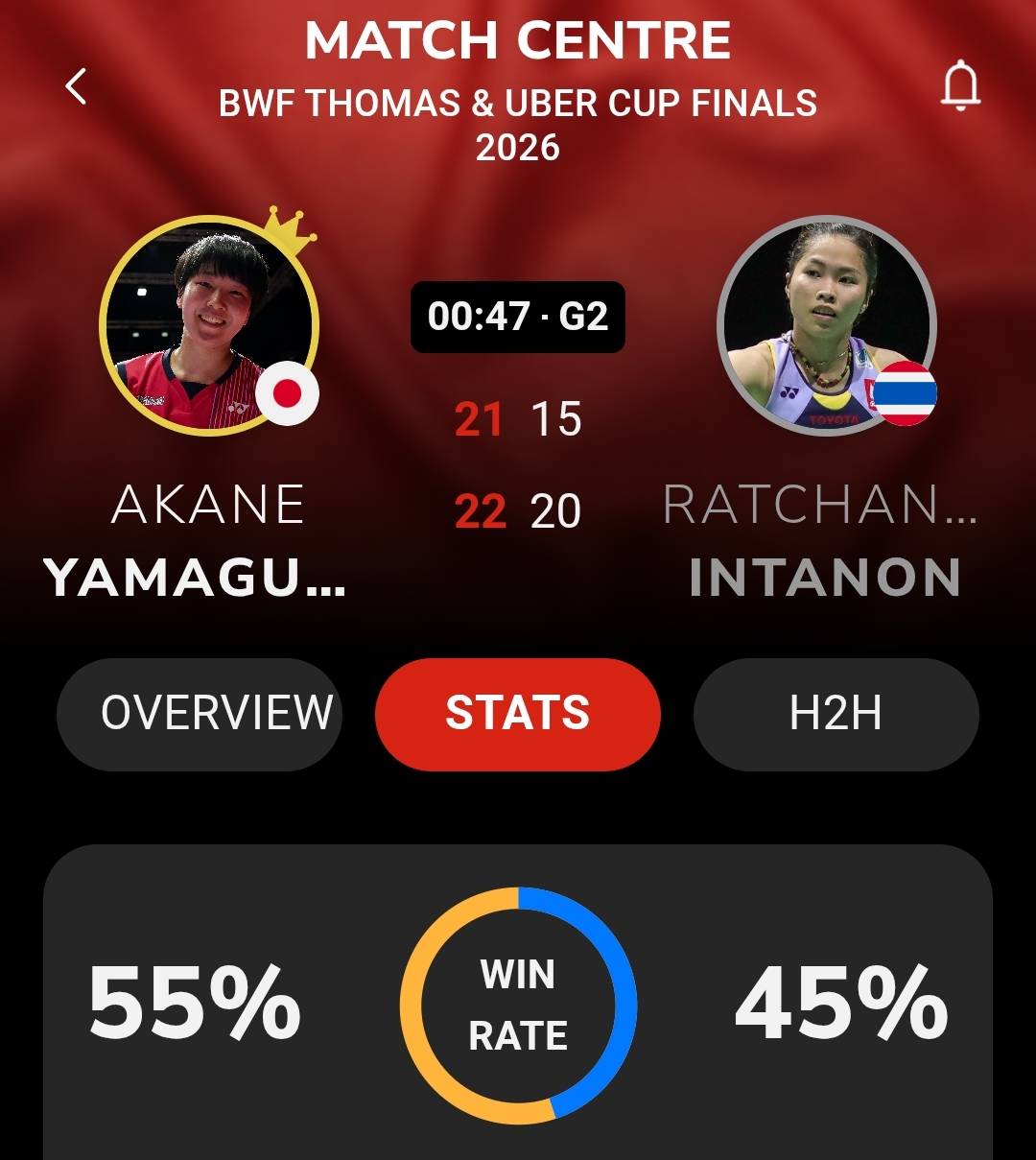 เมย์ รัชนก พ่าย อากาเนะ 0-2 เกม ศึก Uber Cup 2026 ไทยตามญี่ปุ่น 0-1
