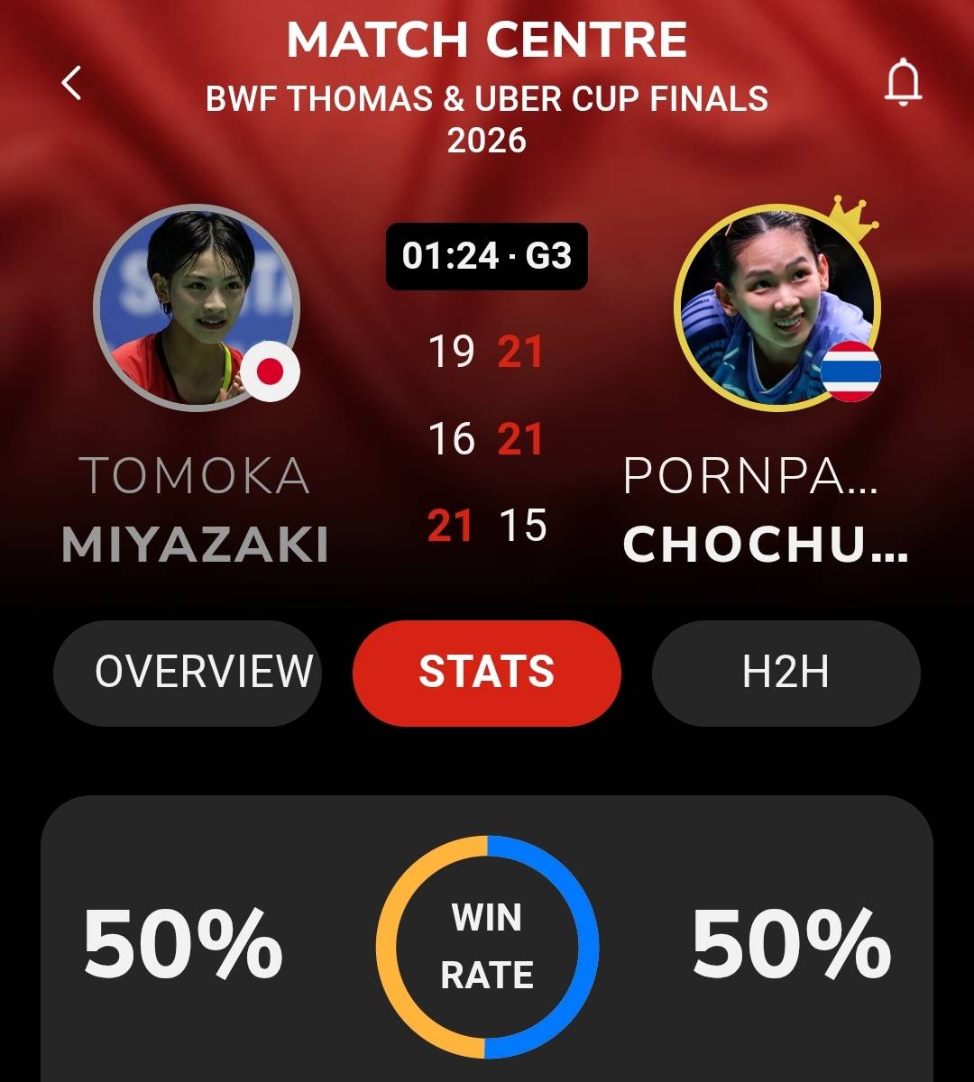 “หมิว” พรปวีณ์ พลิกชนะสุดมัน 2-1 เกม ไทยไล่มา 1-2 คู่ ศึก Uber Cup 2026
